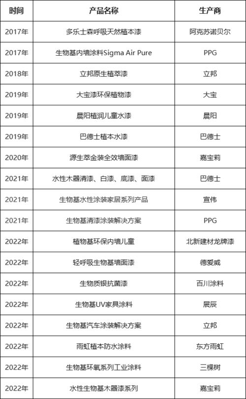 中国成为生物基涂料发展最快的区域