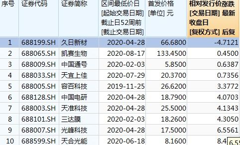 罕见 凯赛生物ipo四天跌破发行价