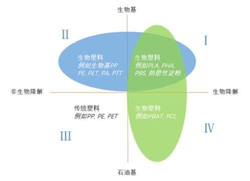 生物降解塑料,欧盟规定180天内降解达90 ,剩下的10 呢