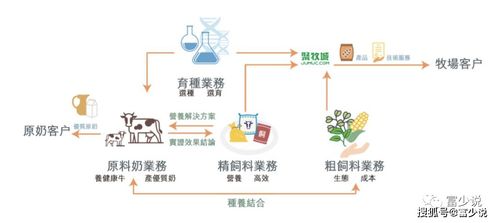 港股新股 优然牧业 全球最大原料奶供应商,简看基本面 养殖