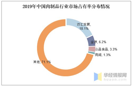 肉制品行业现状及竞争格局分析,植物基肉制品是发展方向 图