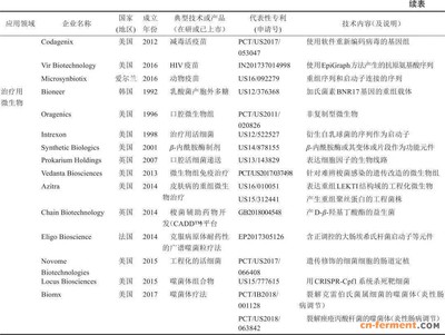 从全球专利分析看合成生物学技术发展趋势